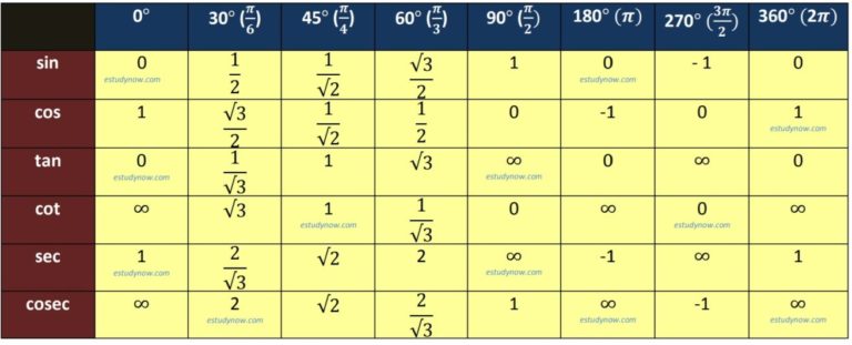 231+ Most Important Trigonometry Formulas Table And Identities List ...