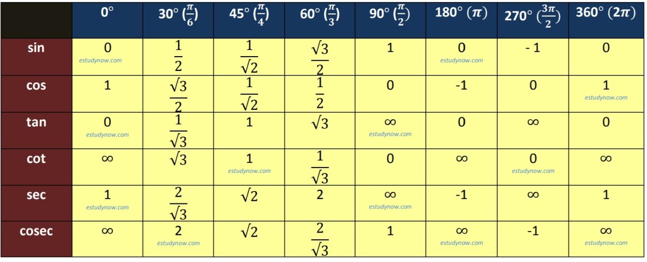 trigonometry formulas table