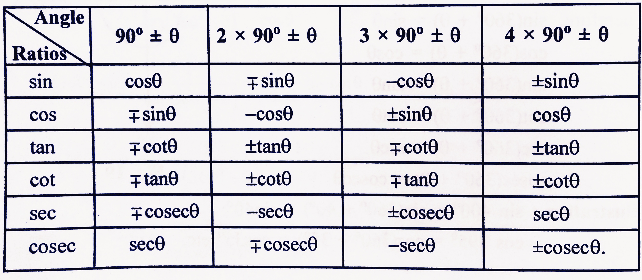 trigonometry formulas table list